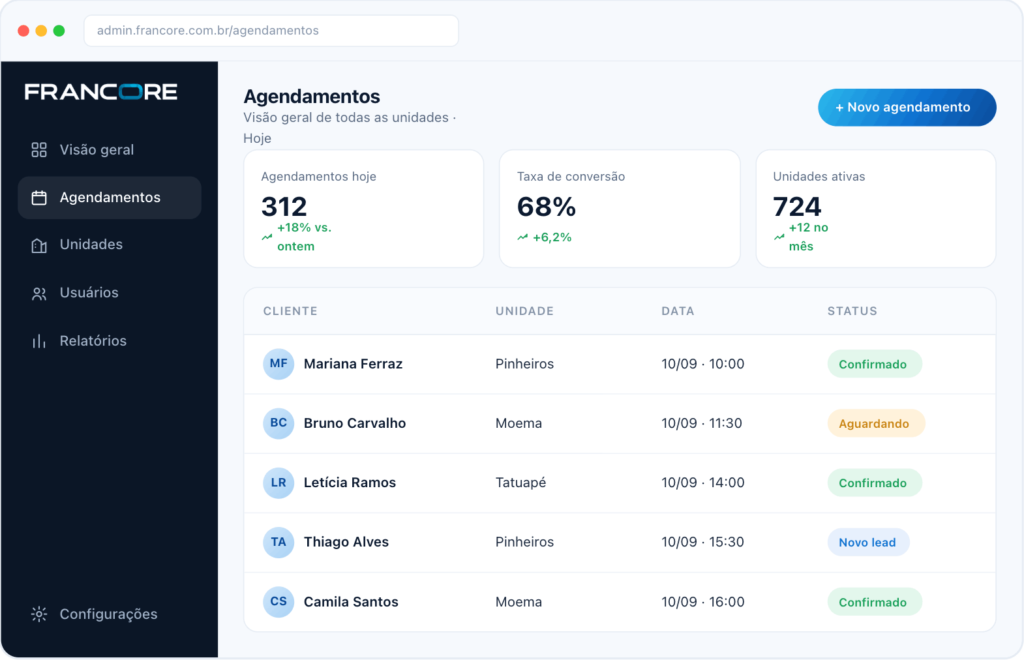 Início painel dashboard